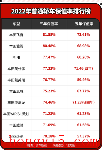 凯美瑞保值轿车排名前十(凯美瑞十年保值率列表)插图15