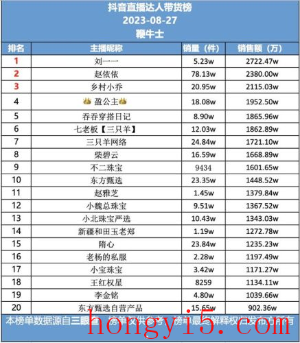 店铺销量人气排名前十(抖音店铺销量查询