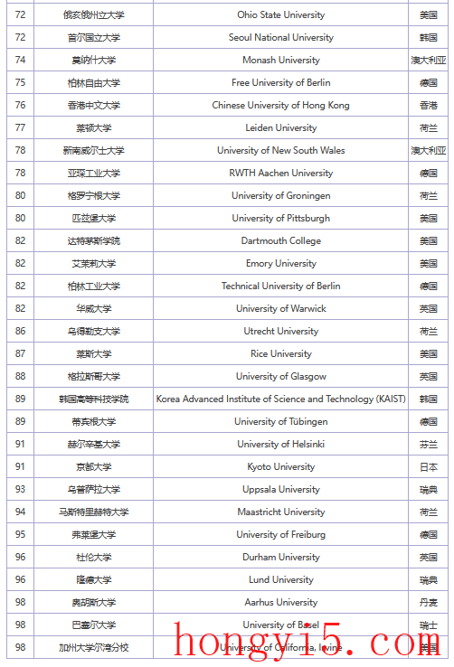 最新世界大学排行榜(TIMES世界大学排名)插图2