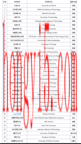 最新世界大学排行榜(TIMES世界大学排名)插图