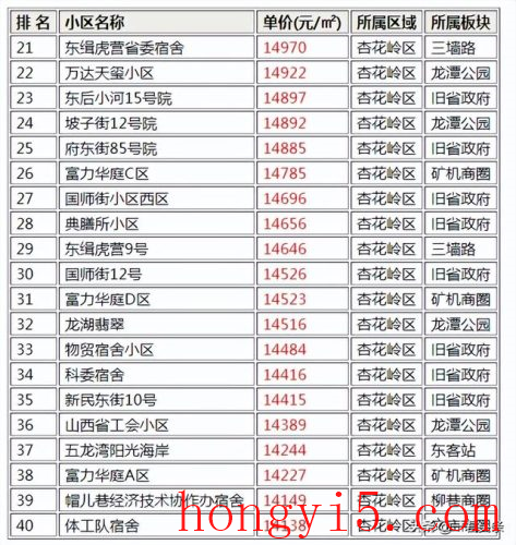 太原前十高档小区排名(太原目前高档小区)插图1