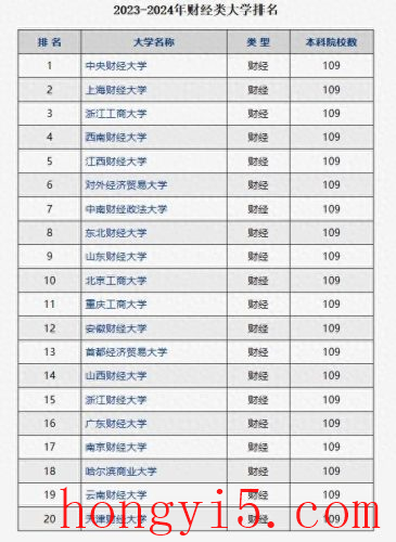 中国经济大学排行榜(经管专业大学排名)插图