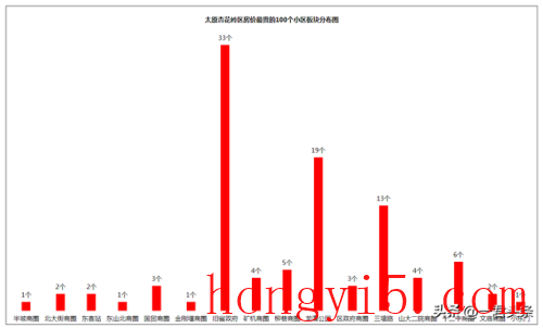 太原前十高档小区排名(太原目前高档小区)插图3