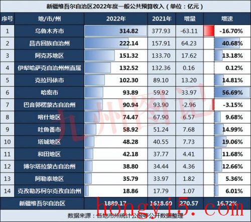 新疆财政负债排名前十(新疆地州财政排名)插图4