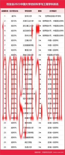 纺织大学排名前十(纺织类大学最强的是哪些)插图3