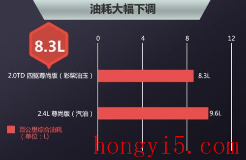 酷威油耗(道奇耗油量高吗)插图2