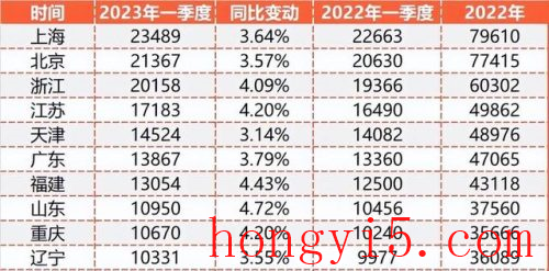 中国各省收入排名前十(中国人均收入各省排行)插图1