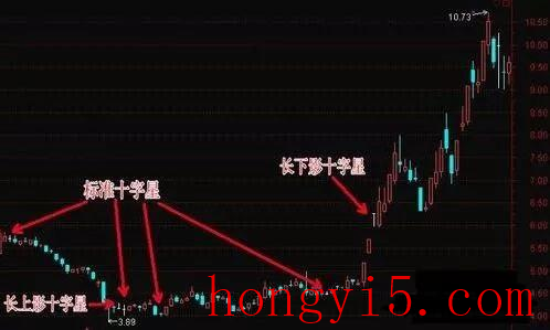 3个十字星买入必涨形态(双十字星买入必跌形态)插图1