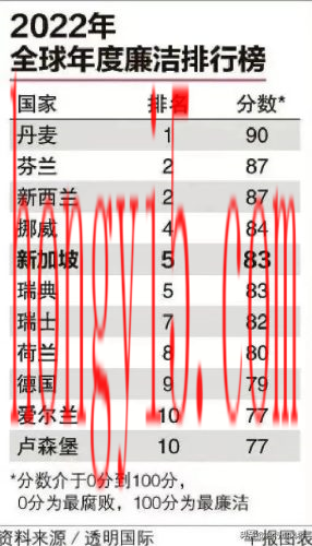 世界清廉指数排名前十(世界清廉指数)插图2