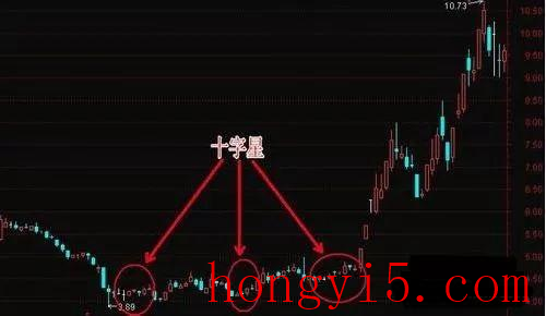 3个十字星买入必涨形态(双十字星买入必跌形态)插图4