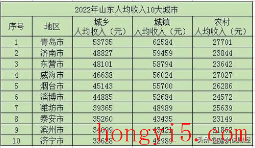 青岛收入费用排名前十(青岛滴滴一天收入)插图1