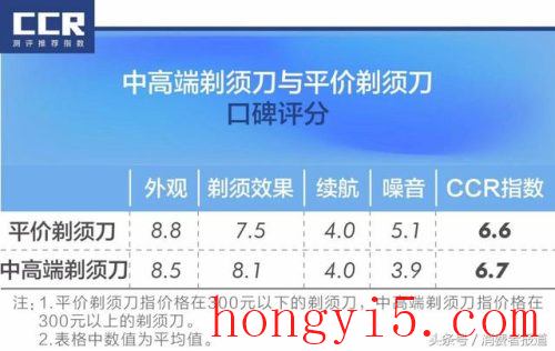 热门飞利浦剃须刀排行榜(飞利浦剃须刀大全及价格)插图9