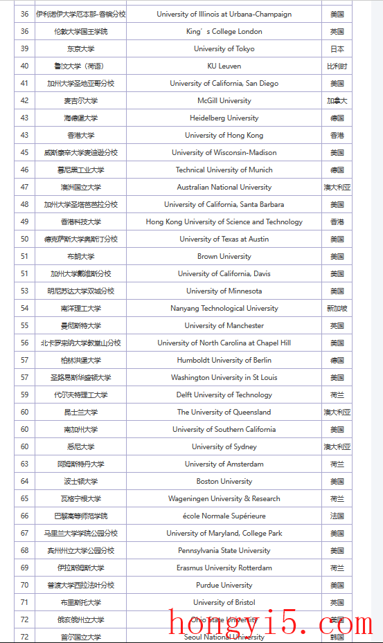 最新世界大学排行榜(TIMES世界大学排名)插图1