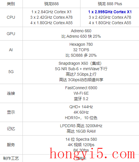 骁龙888plus和骁龙888哪个好2