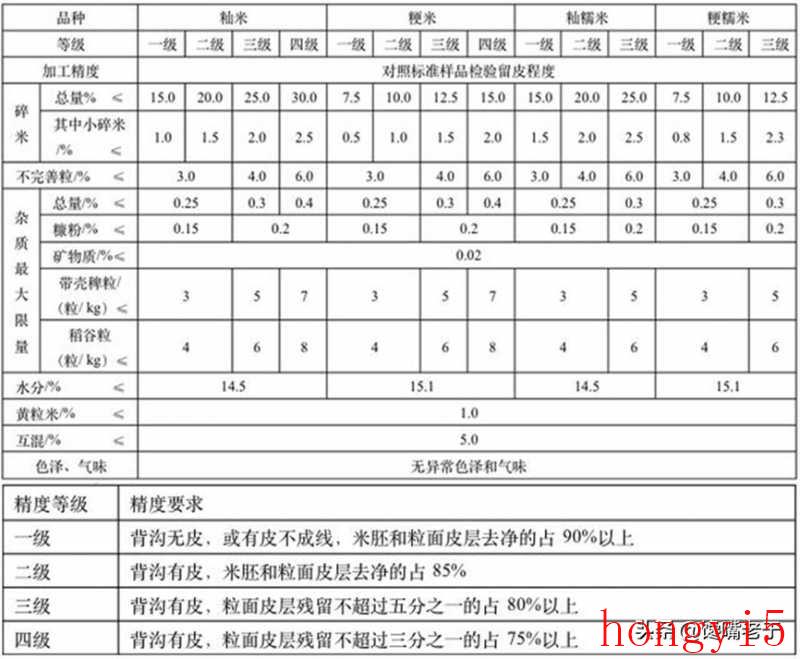 大米的质量等级一级和三级哪个好（大米等级一级二级三级哪个好）(图7)