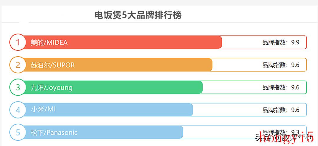 电饭锅哪个牌子好 最新十大排名（口碑最好的电饭锅排名）(图2)