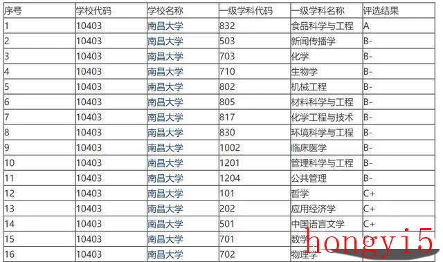 南昌大学属于985还是211学校（南昌大学在哪个城市）(图3)