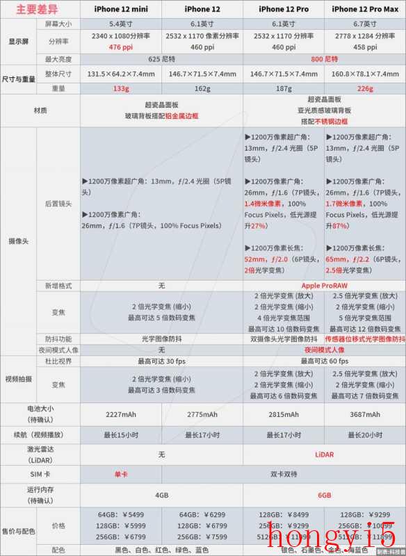 iphone12各型号的区别（苹果12所有型号对照表）(图2)