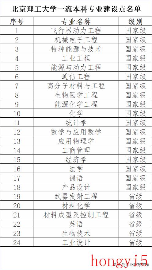 北京理工大学 优势专业（理工大学有哪些专业比价好）(图5)