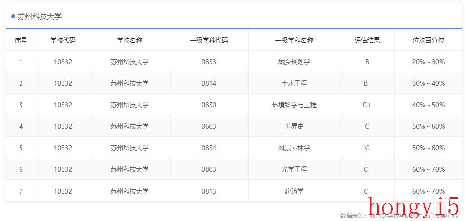 苏州科技大学属于什么档次（苏州科技大学是211吗）(图4)