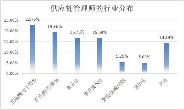 供应链管理师任职要求和岗位职责（供应链专员是干嘛的）(图2)