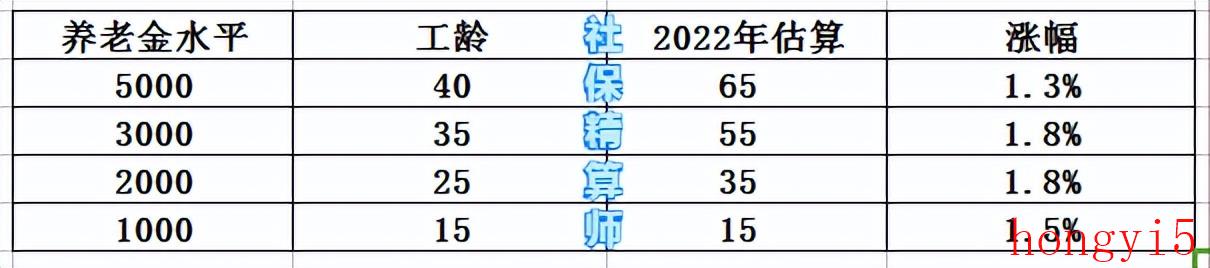 今年退休养老金涨幅怎么算（退休金每年涨幅标准）(图4)