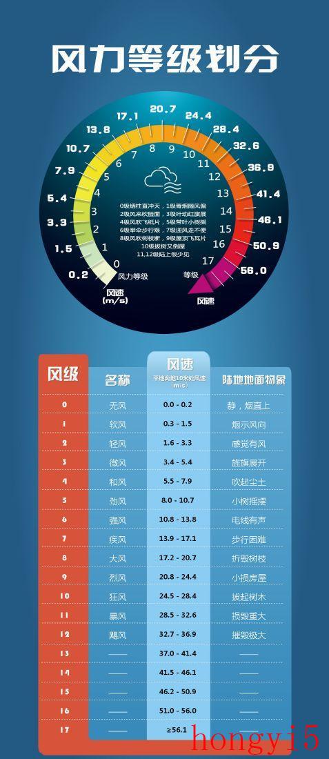 18米每秒的风速对应的几级风（8米每秒的