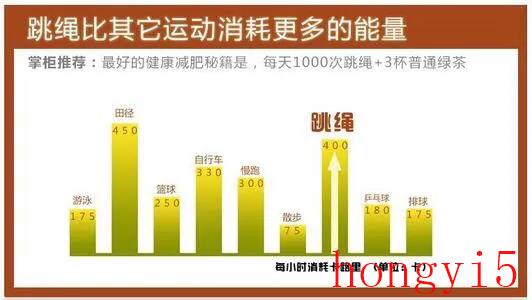 1000个跳绳大概消耗多少卡路里（1000个跳绳消耗多少卡路里）(图3)