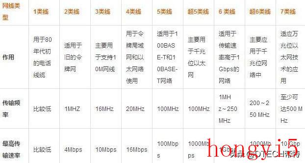 网线5类6类7类8类有什么区别（5类6类7类网