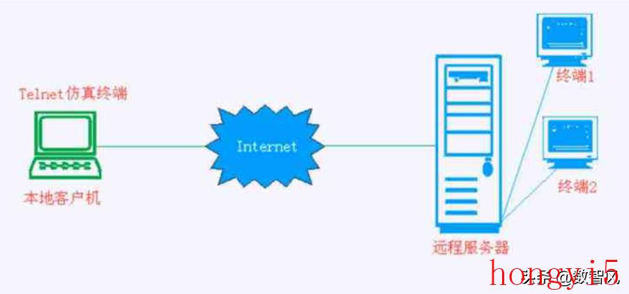 命令用途和使用方法教程（telnet的功能是什么）(图1)