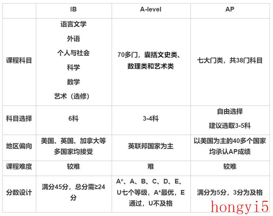 ap课程都有哪些科目（ap课程是什么意思）(图1)