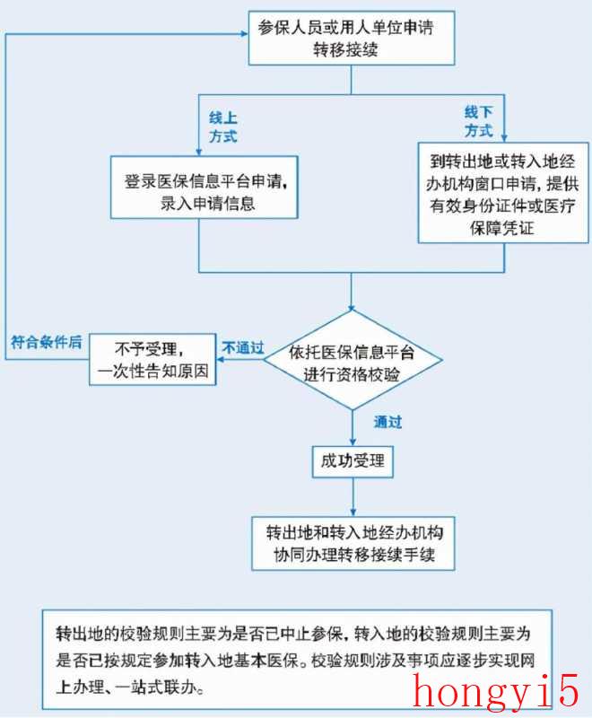 不同城市怎样办理医保转移（医保可以转移到其他城市吗）(图2)