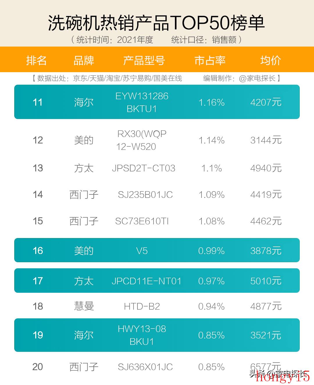 洗碗机排名前十有哪些牌子（洗碗机哪个牌子好最新十大排名）(图5)