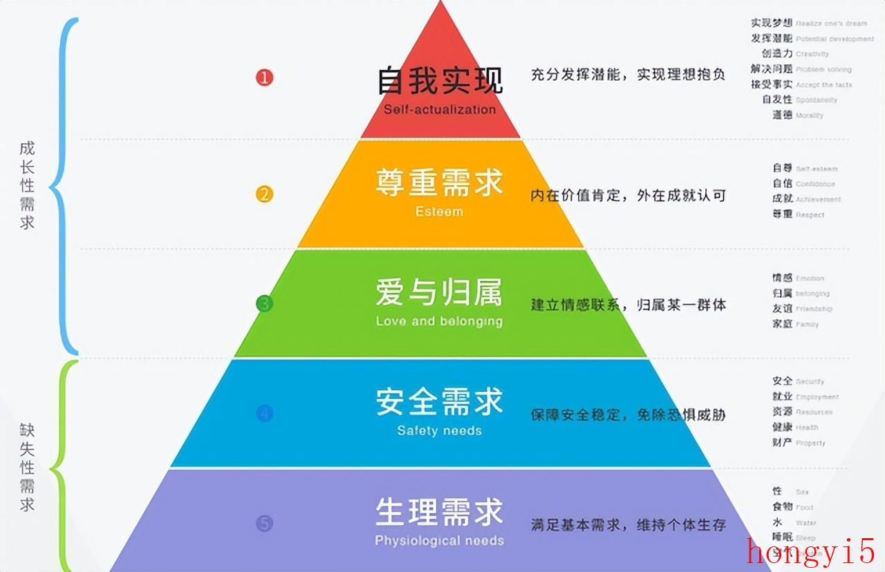 马斯洛提出的需要层次理论属于哪种类型