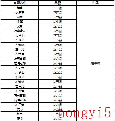 明朝的官职从一品到九品我看名称（明朝一品到九品分别有哪些官职）(图3)