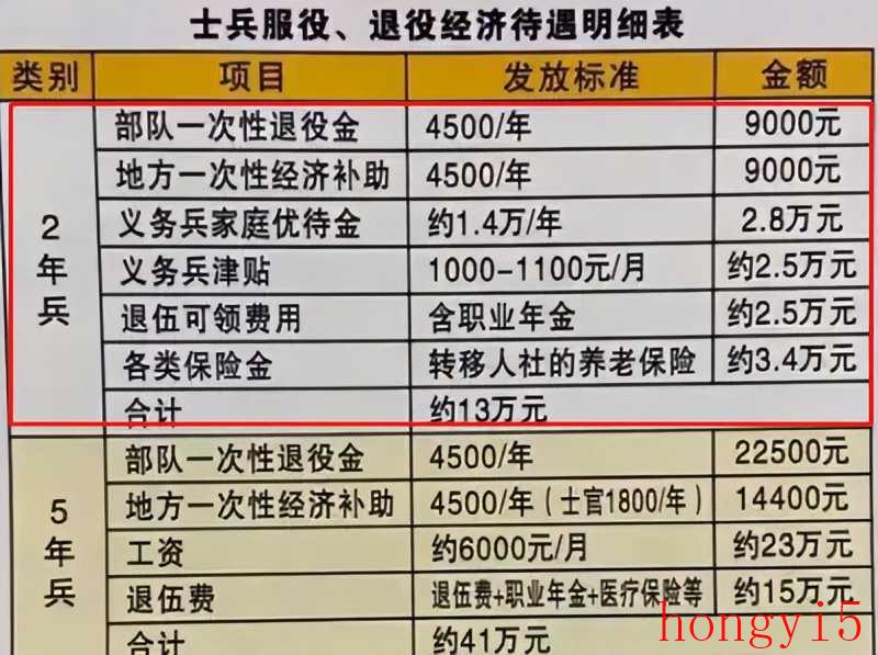 大学生当兵两年义务兵退伍后能拿多少钱（2年义务兵退伍后有多少钱）(图7)