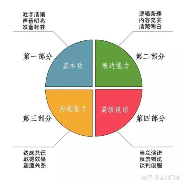 怎么提高口语表达能力，如何提高自己的