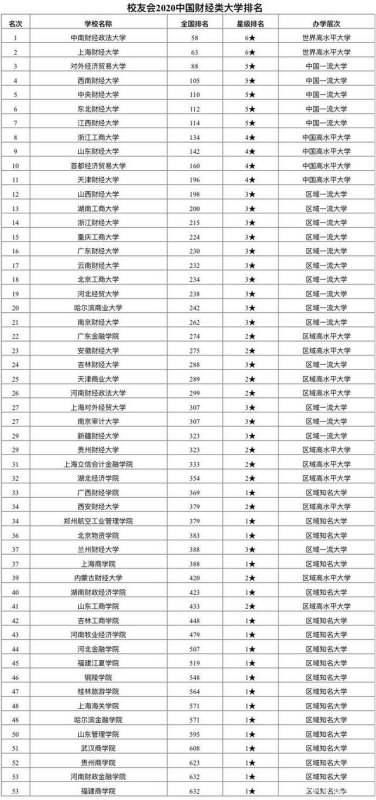 财经大学全国排名,财经大学全国排名大揭